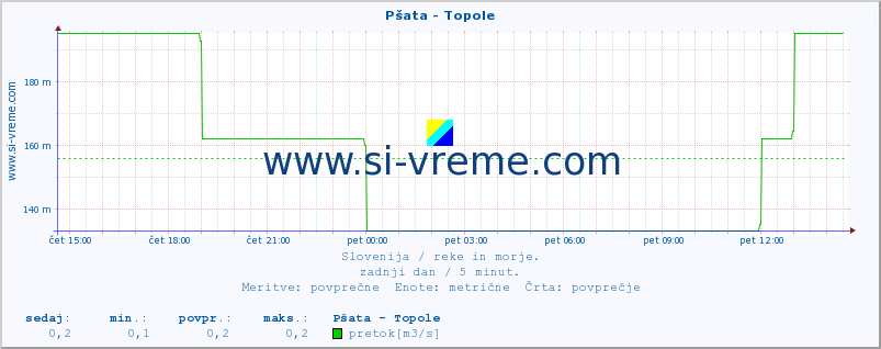 POVPREČJE :: Pšata - Topole :: temperatura | pretok | višina :: zadnji dan / 5 minut.