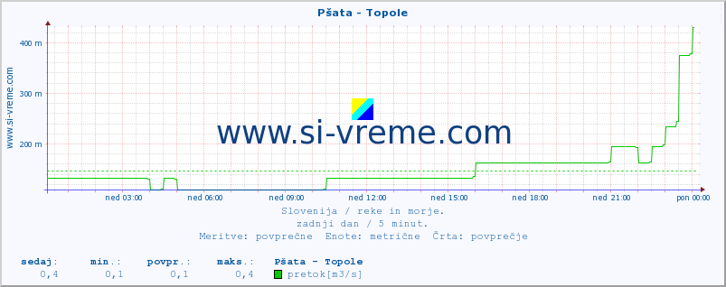 POVPREČJE :: Pšata - Topole :: temperatura | pretok | višina :: zadnji dan / 5 minut.