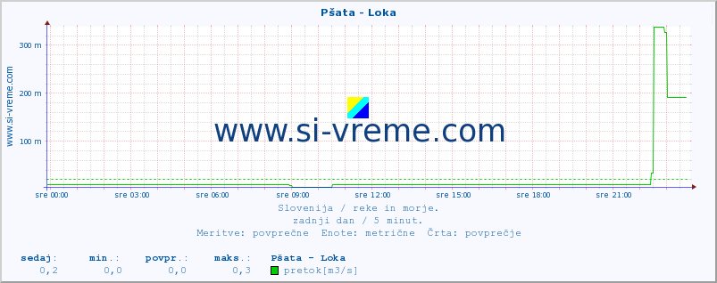 POVPREČJE :: Pšata - Loka :: temperatura | pretok | višina :: zadnji dan / 5 minut.