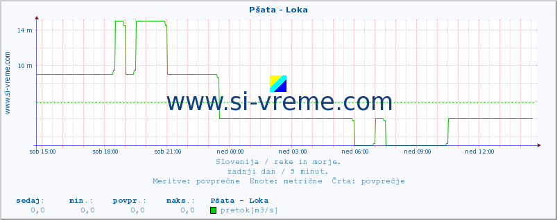 POVPREČJE :: Pšata - Loka :: temperatura | pretok | višina :: zadnji dan / 5 minut.