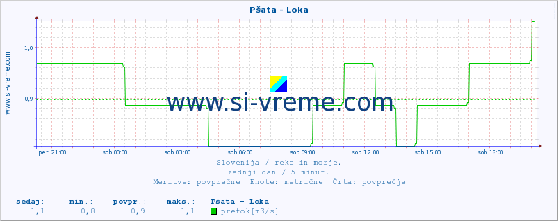 POVPREČJE :: Pšata - Loka :: temperatura | pretok | višina :: zadnji dan / 5 minut.