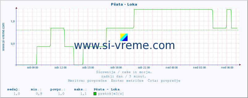 POVPREČJE :: Pšata - Loka :: temperatura | pretok | višina :: zadnji dan / 5 minut.