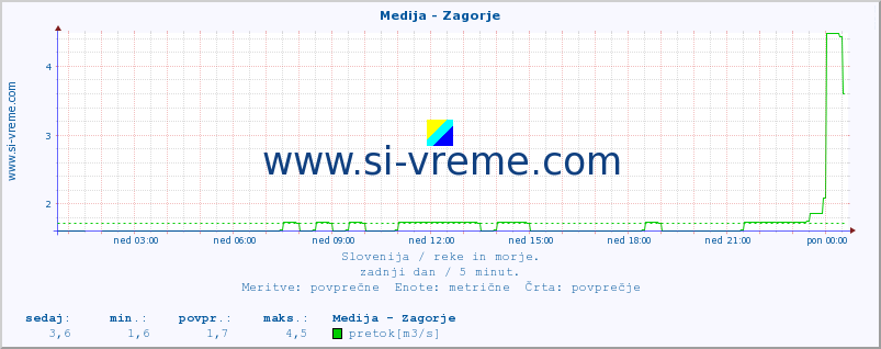 POVPREČJE :: Medija - Zagorje :: temperatura | pretok | višina :: zadnji dan / 5 minut.