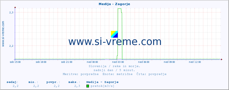 POVPREČJE :: Medija - Zagorje :: temperatura | pretok | višina :: zadnji dan / 5 minut.