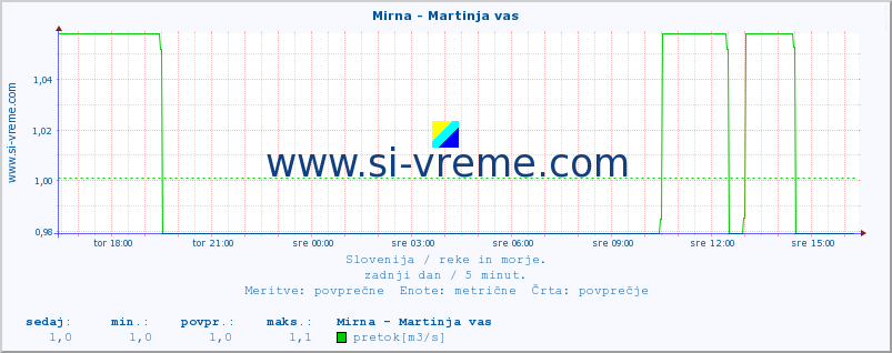 POVPREČJE :: Mirna - Martinja vas :: temperatura | pretok | višina :: zadnji dan / 5 minut.