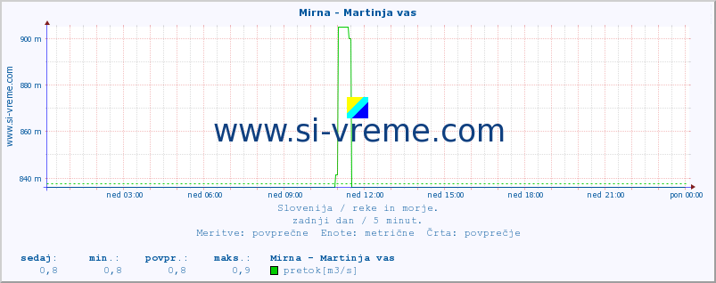 POVPREČJE :: Mirna - Martinja vas :: temperatura | pretok | višina :: zadnji dan / 5 minut.