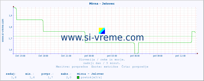 POVPREČJE :: Mirna - Jelovec :: temperatura | pretok | višina :: zadnji dan / 5 minut.