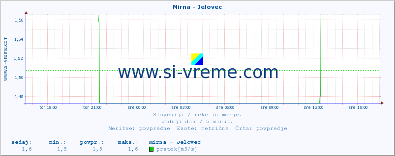 POVPREČJE :: Mirna - Jelovec :: temperatura | pretok | višina :: zadnji dan / 5 minut.