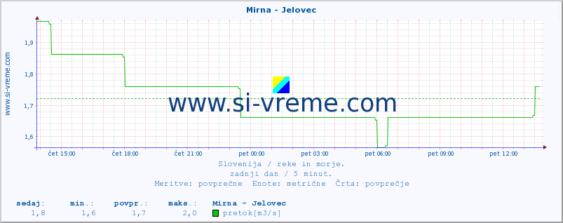 POVPREČJE :: Mirna - Jelovec :: temperatura | pretok | višina :: zadnji dan / 5 minut.