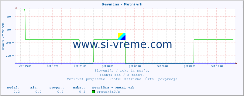 POVPREČJE :: Sevnična - Metni vrh :: temperatura | pretok | višina :: zadnji dan / 5 minut.