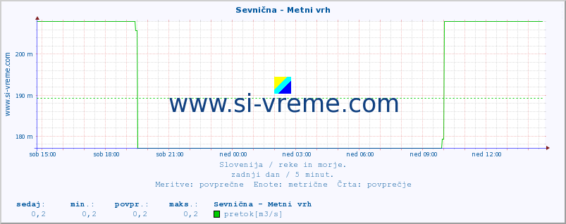 POVPREČJE :: Sevnična - Metni vrh :: temperatura | pretok | višina :: zadnji dan / 5 minut.