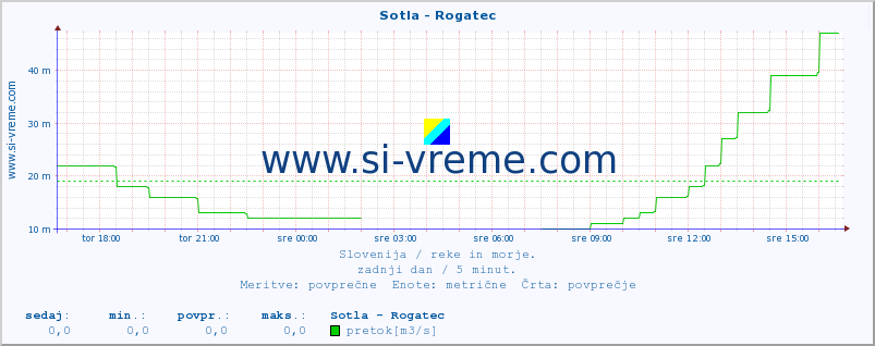 POVPREČJE :: Sotla - Rogatec :: temperatura | pretok | višina :: zadnji dan / 5 minut.