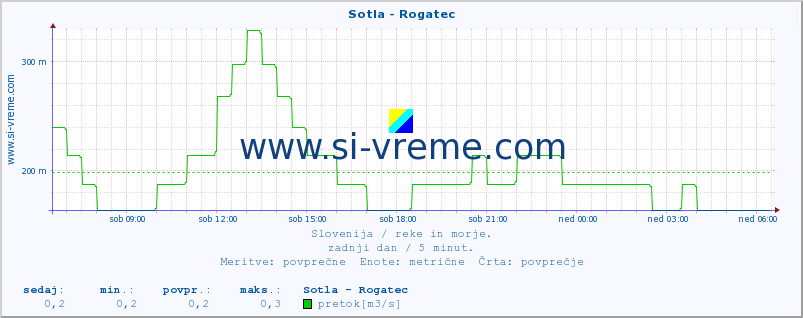 POVPREČJE :: Sotla - Rogatec :: temperatura | pretok | višina :: zadnji dan / 5 minut.