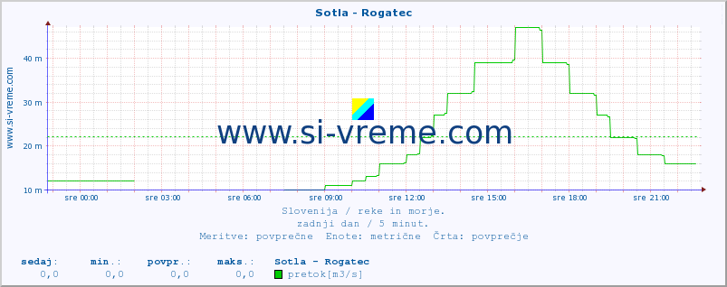 POVPREČJE :: Sotla - Rogatec :: temperatura | pretok | višina :: zadnji dan / 5 minut.