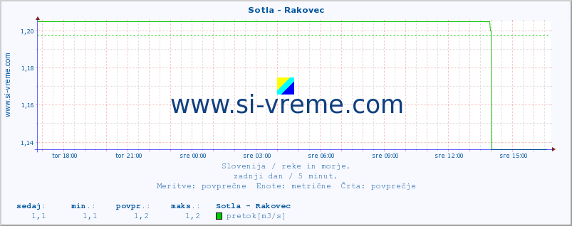 POVPREČJE :: Sotla - Rakovec :: temperatura | pretok | višina :: zadnji dan / 5 minut.