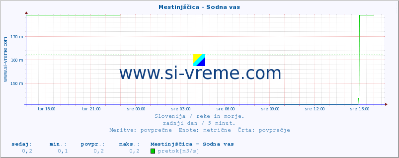 POVPREČJE :: Mestinjščica - Sodna vas :: temperatura | pretok | višina :: zadnji dan / 5 minut.