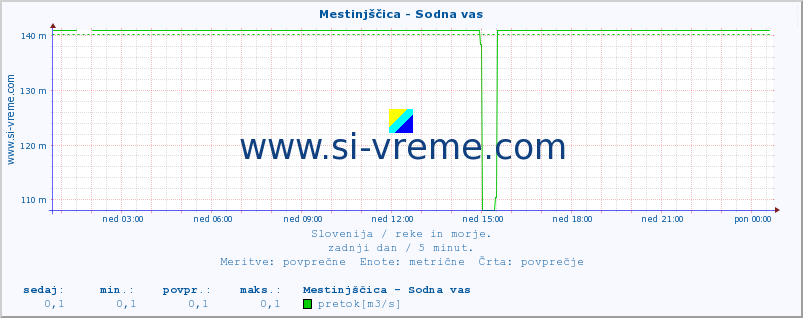 POVPREČJE :: Mestinjščica - Sodna vas :: temperatura | pretok | višina :: zadnji dan / 5 minut.