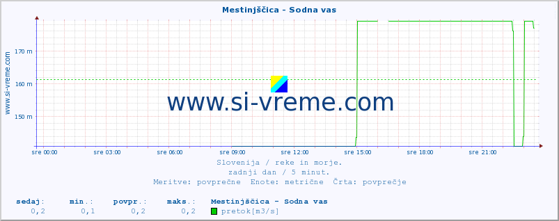 POVPREČJE :: Mestinjščica - Sodna vas :: temperatura | pretok | višina :: zadnji dan / 5 minut.