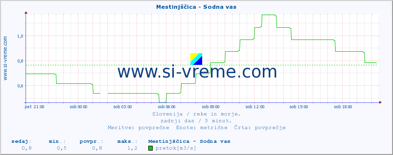 POVPREČJE :: Mestinjščica - Sodna vas :: temperatura | pretok | višina :: zadnji dan / 5 minut.