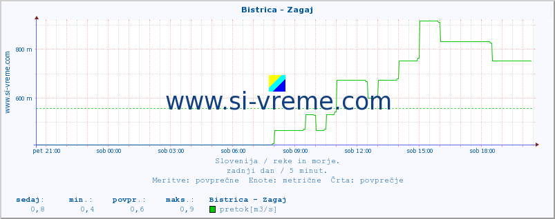 POVPREČJE :: Bistrica - Zagaj :: temperatura | pretok | višina :: zadnji dan / 5 minut.