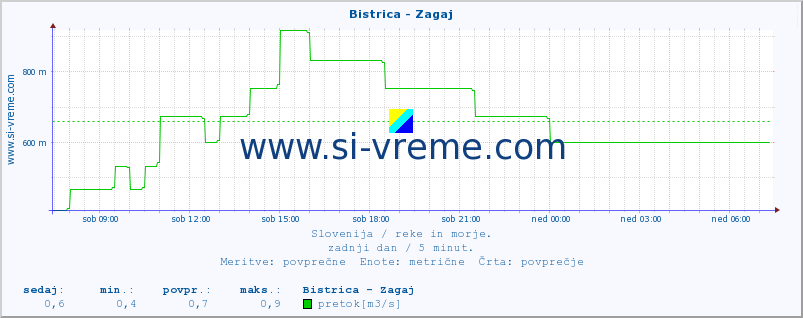 POVPREČJE :: Bistrica - Zagaj :: temperatura | pretok | višina :: zadnji dan / 5 minut.