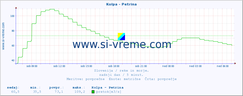 POVPREČJE :: Kolpa - Petrina :: temperatura | pretok | višina :: zadnji dan / 5 minut.