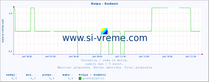 POVPREČJE :: Kolpa - Sodevci :: temperatura | pretok | višina :: zadnji dan / 5 minut.