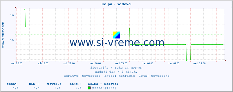 POVPREČJE :: Kolpa - Sodevci :: temperatura | pretok | višina :: zadnji dan / 5 minut.