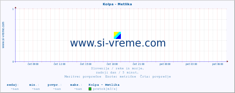 POVPREČJE :: Kolpa - Metlika :: temperatura | pretok | višina :: zadnji dan / 5 minut.