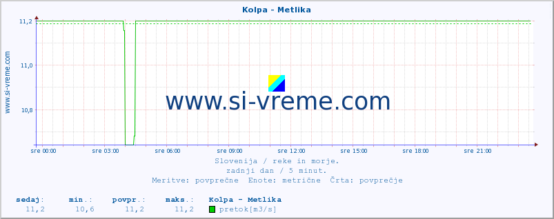 POVPREČJE :: Kolpa - Metlika :: temperatura | pretok | višina :: zadnji dan / 5 minut.