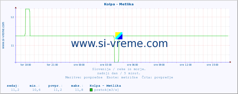 POVPREČJE :: Kolpa - Metlika :: temperatura | pretok | višina :: zadnji dan / 5 minut.