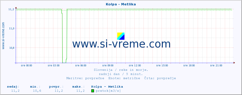 POVPREČJE :: Kolpa - Metlika :: temperatura | pretok | višina :: zadnji dan / 5 minut.