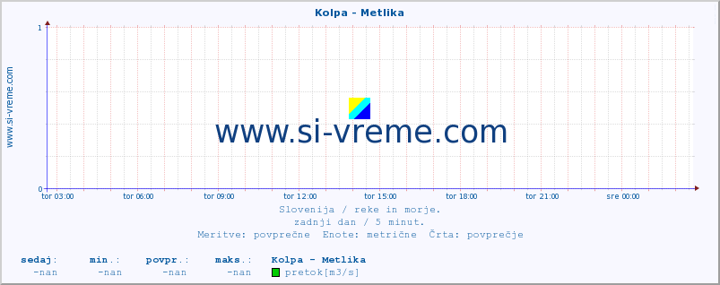 POVPREČJE :: Kolpa - Metlika :: temperatura | pretok | višina :: zadnji dan / 5 minut.