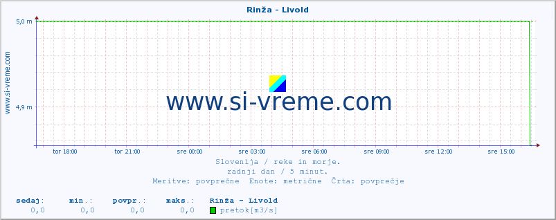 POVPREČJE :: Rinža - Livold :: temperatura | pretok | višina :: zadnji dan / 5 minut.