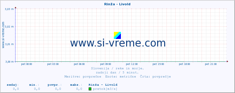 POVPREČJE :: Rinža - Livold :: temperatura | pretok | višina :: zadnji dan / 5 minut.