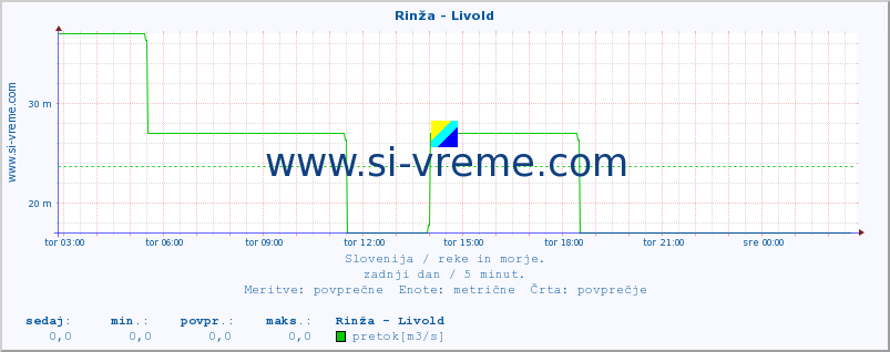 POVPREČJE :: Rinža - Livold :: temperatura | pretok | višina :: zadnji dan / 5 minut.