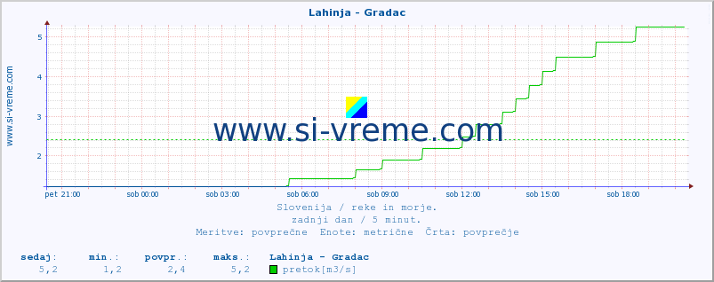 POVPREČJE :: Lahinja - Gradac :: temperatura | pretok | višina :: zadnji dan / 5 minut.