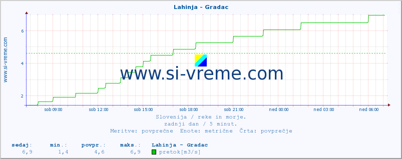 POVPREČJE :: Lahinja - Gradac :: temperatura | pretok | višina :: zadnji dan / 5 minut.