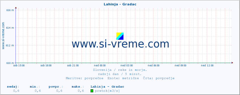 POVPREČJE :: Lahinja - Gradac :: temperatura | pretok | višina :: zadnji dan / 5 minut.