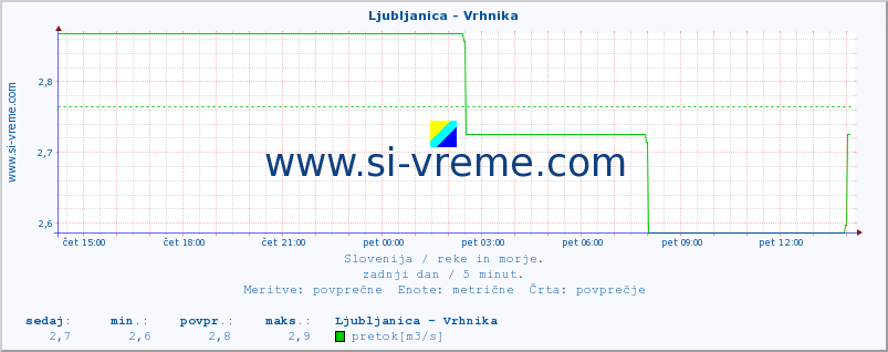 POVPREČJE :: Ljubljanica - Vrhnika :: temperatura | pretok | višina :: zadnji dan / 5 minut.