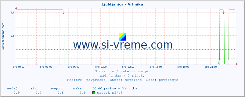 POVPREČJE :: Ljubljanica - Vrhnika :: temperatura | pretok | višina :: zadnji dan / 5 minut.