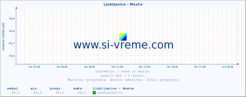 POVPREČJE :: Ljubljanica - Moste :: temperatura | pretok | višina :: zadnji dan / 5 minut.