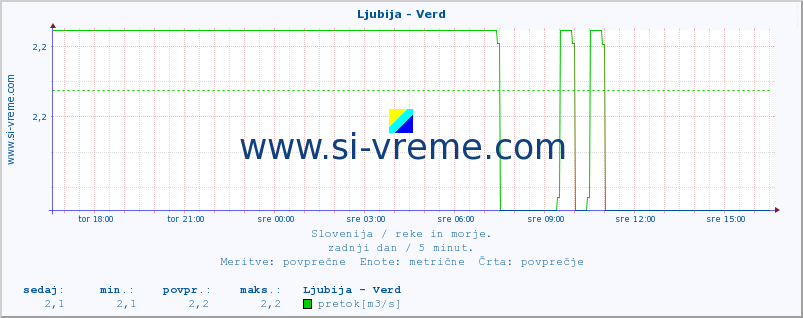 POVPREČJE :: Ljubija - Verd :: temperatura | pretok | višina :: zadnji dan / 5 minut.