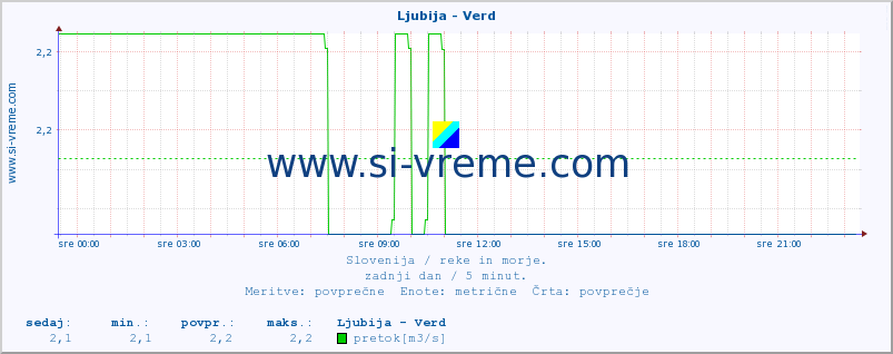 POVPREČJE :: Ljubija - Verd :: temperatura | pretok | višina :: zadnji dan / 5 minut.