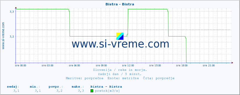 POVPREČJE :: Bistra - Bistra :: temperatura | pretok | višina :: zadnji dan / 5 minut.