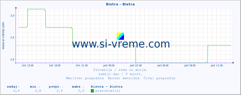 POVPREČJE :: Bistra - Bistra :: temperatura | pretok | višina :: zadnji dan / 5 minut.