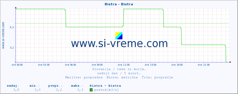 POVPREČJE :: Bistra - Bistra :: temperatura | pretok | višina :: zadnji dan / 5 minut.