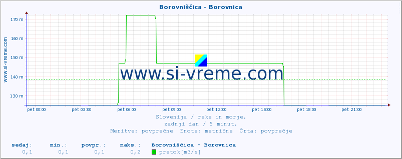 POVPREČJE :: Borovniščica - Borovnica :: temperatura | pretok | višina :: zadnji dan / 5 minut.