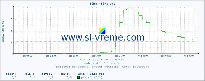 POVPREČJE :: Iška - Iška vas :: temperatura | pretok | višina :: zadnji dan / 5 minut.