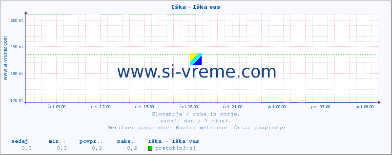 POVPREČJE :: Iška - Iška vas :: temperatura | pretok | višina :: zadnji dan / 5 minut.